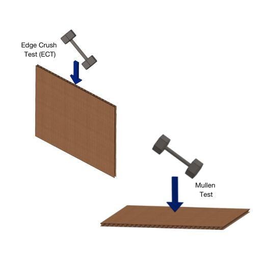 ECT vs. Mullen Testing Mastering Packaging Strength for Safe Shipping